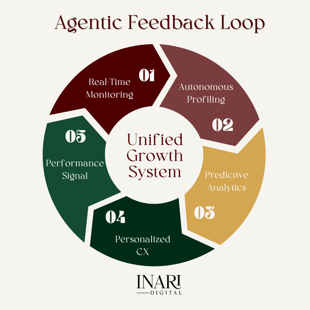 Agentic Feedback Loops in a marketing system