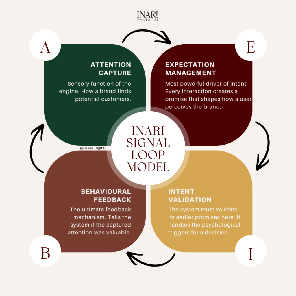 INARI Signal Loop Diagram for marketing systems